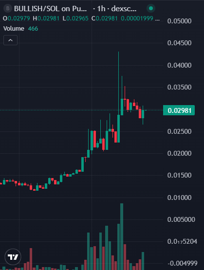 mike_degener's tweet photo. $BULLISH is looking more and more like $50M is inevitable.

What’s even more impressive is that it’s achieving this under poor market conditions.

Take note of this. https://t.co/94idE5ZphC