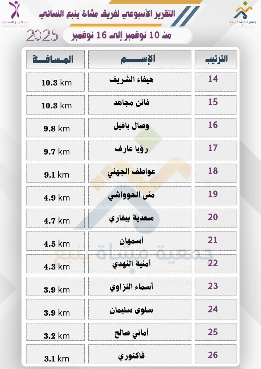 YanbuMashi's tweet photo. تقرير #المشي ،لفريق مشــاة
 #ينبع  النسائي التطوعي 🌹🤍

| من تاريخ 10~16 نوفمبر  2025 م |

#جمعية_مشاة_ينبع  
@mushatyanbu_org 
@MushatYanbu 
@Saudi_SFA @mushat_saudia 
 #ينبع  @mosgovsa https://t.co/PcKUO79kbM