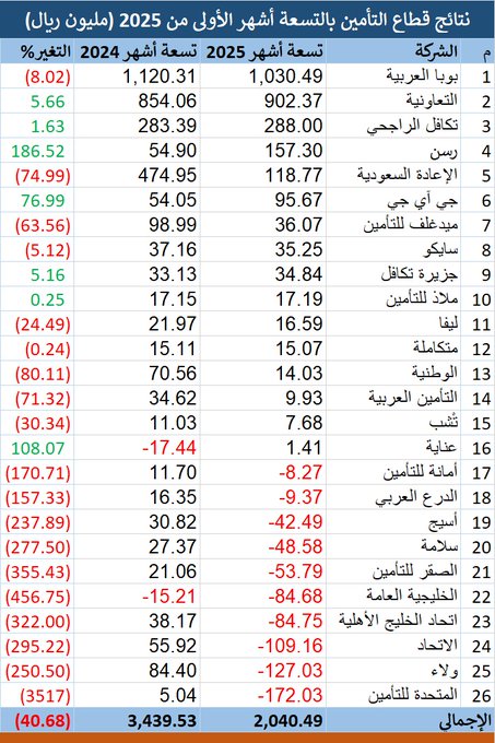 قطاع التأمين يربح 571 مليون ريال بالربع الثالث 2025..و بوبا العربية تقتنص 64 