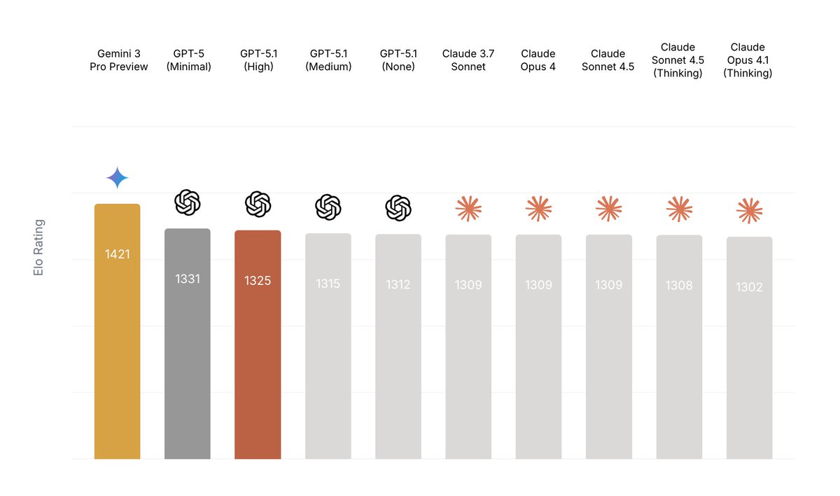 看看Gemini 3.0 Pro 在「Design Arena」的得分錶現

不出預料，優勢清一水的SOTA、Top1，在Website、UI Components、3D Design、Game Dev 這些方向都是第一，為什麼只有這些方向