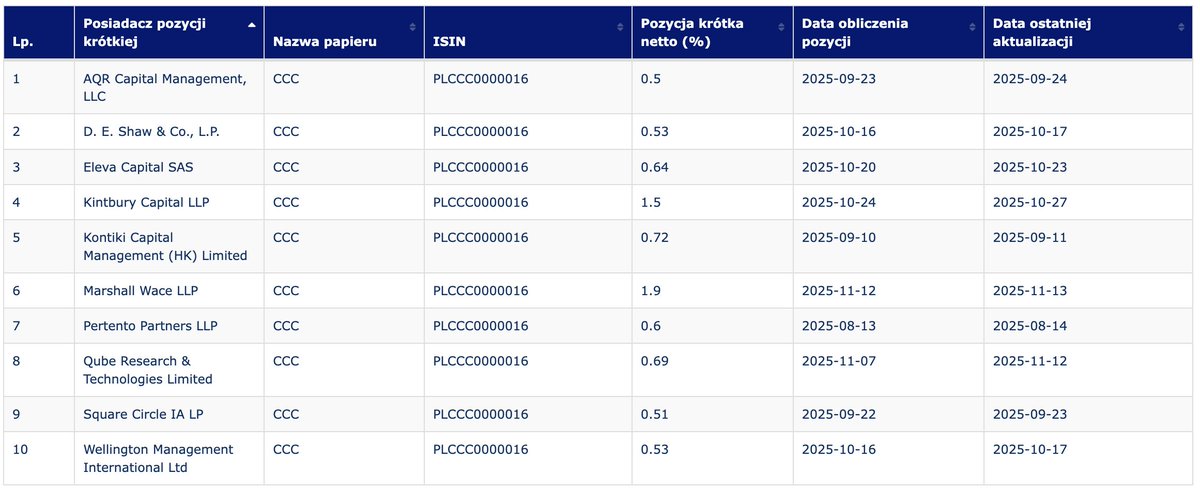 wladziu3's tweet image. #CCC wejście long w kierunku 148zł 🐑