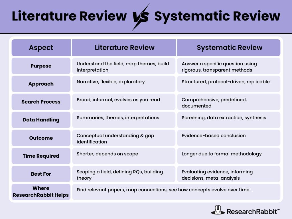 RsrchRabbit's tweet image. Ever confused between a Literature Review and a Systematic Review?

This quick visual shows the difference, so you can choose the right approach for your research.

Explore papers faster with ResearchRabbit → researchrabbit.ai 🐇