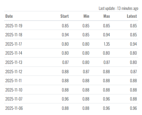 $CAN short borrow fee just spiked to 0.94% yesterday — the highest in over a week.
Borrow is getting tighter, pressure is building.