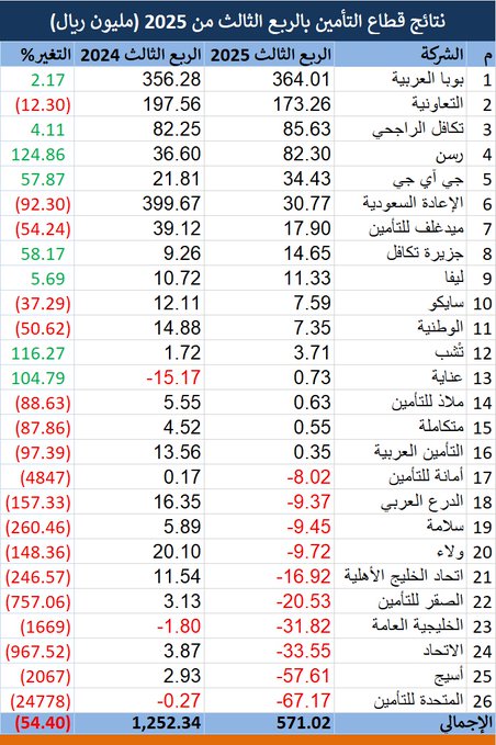 قطاع التأمين يربح 571 مليون ريال بالربع الثالث 2025..و بوبا العربية تقتنص 64 