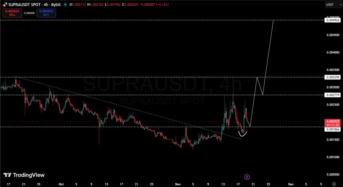 gem_detecter's tweet image. $SUPRA just printed a clean breakout. It broke a 2-month downtrend and is now retesting the support level.

Anything below $0.02 is a good entry, and my target is $0.05.

Latest update:

Supralend mainnet went live on Nov 18, opening a new chapter for the project.

Tobkin…