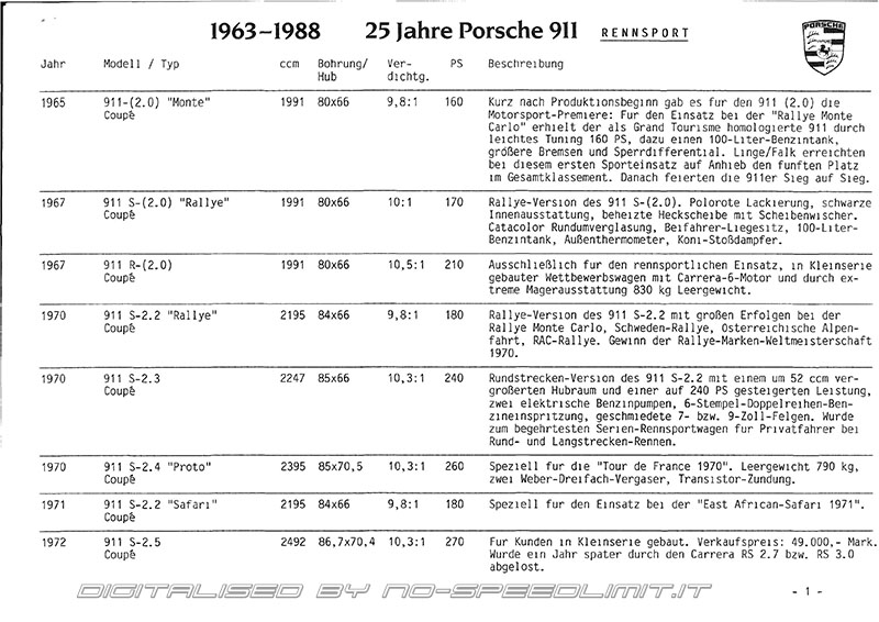 NoSpeedLimit_it's tweet image. 1988: Porsche celebrated the 09/1963 debut in Frankfurt of the 901/911 line
#Porsche911 #25YearsOfExcellence #DrivingPassion #porschehistory #porscheheritage #drivenbyheritage #porschetypeG #boxerengine #flatsix #thereisnosubstitute

no-speedlimit.it/Porsche_Werkfo…