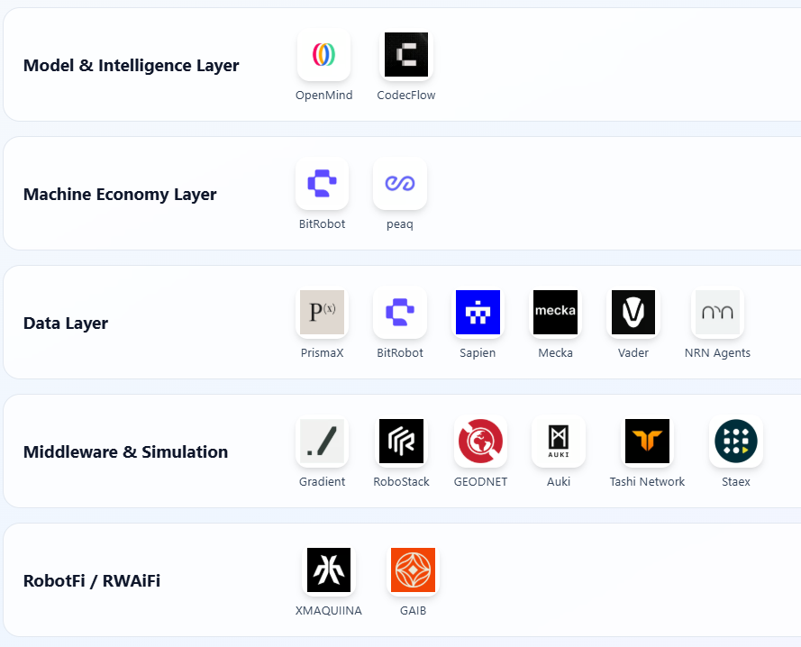 0xjacobzhao's tweet image. 🤖 Robotics now spans 5 major tracks:
Industrial · Mobile · Service · Special-purpose · Humanoids (the frontier) 
Embodied AI is pushing robots toward real cross-scenario intelligence — understand → predict → act via VLA models, RL/IL/SSL, Sim2Real, world models &amp;amp; multi-agent…