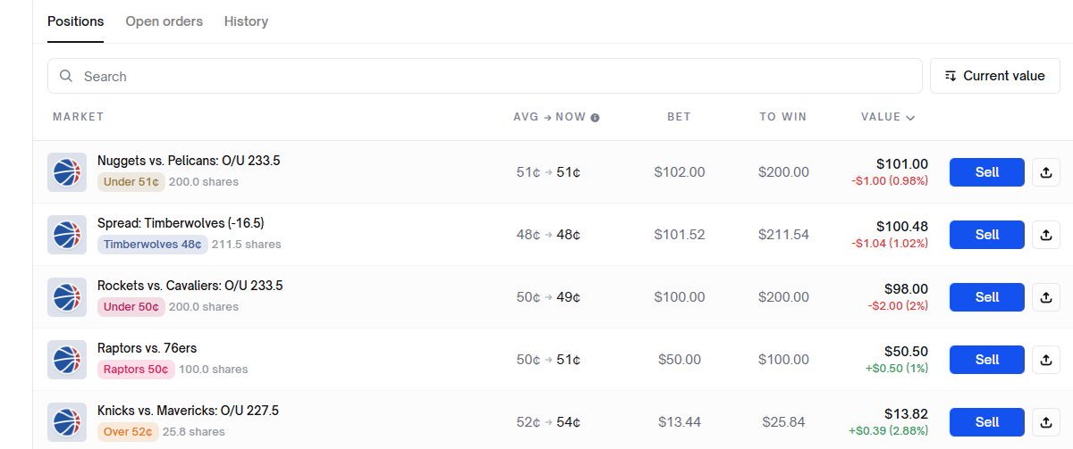 RicardoBitget's tweet image. #阿黄的Poly日记 Day10：立志做中文区最好的 Polymarket NBA KOL！

今天强势拿下四场，80% 命中率向市场宣告了我的回归！可惜最后被灰熊演了，三分钟被打了个 11-0，不然我都不知道会有多开心~

今天感觉让分没什么玩头，多下了几场大小分。不构成投资意见，请勿盲目跟单，DYOR。

1⃣奇才vs森林狼…