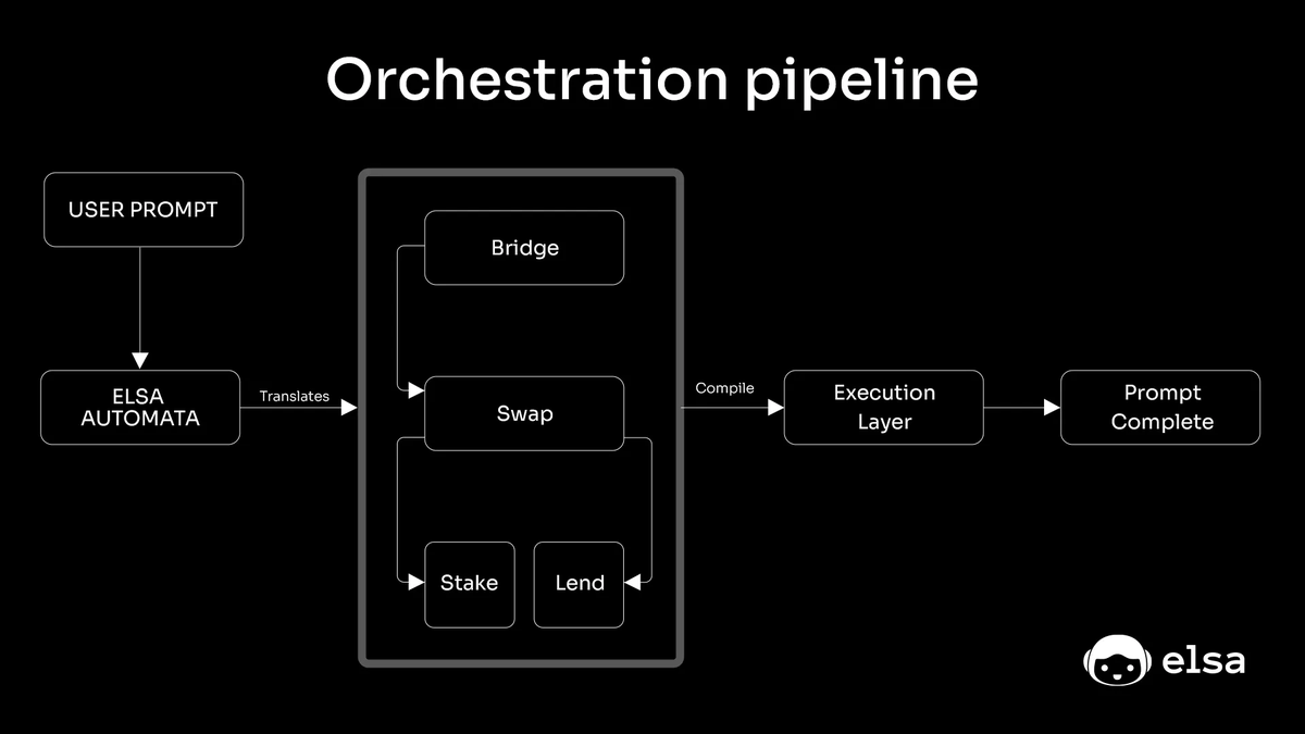 0xcryptoHowe's tweet image. 如果你在之前试图带一位朋友入门 DeFi，你大概会经历类似的场景：

解释钱包安装、切换网络、Gas 怎么算、跨链桥从哪走、USDC 为什么长得不一样……

讲到第十分钟，你会发现对方眼神开始发空

DeFi 并不是缺少工具，而是所有工具都假设用户都拥有系统的链上知识体系。这是它一直无法扩大的原因…