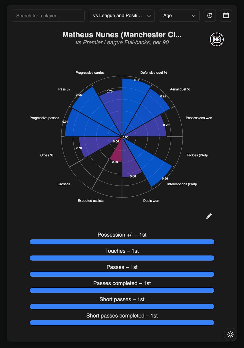 DataMB_'s tweet image. 🇵🇹 Matheus Nunes vs Premier League Fullbacks, per 90

◉ Touches — 1st
◉ Passes completed — 1st
◉ Short passes completed — 1st
◉ Accurate passes to final third — 1st
◉ Possession plus/minus — 1st
◎ Defensive duels won % — 2nd
◎ Interceptions (PAdj) — 2nd
◎ Pass completion…