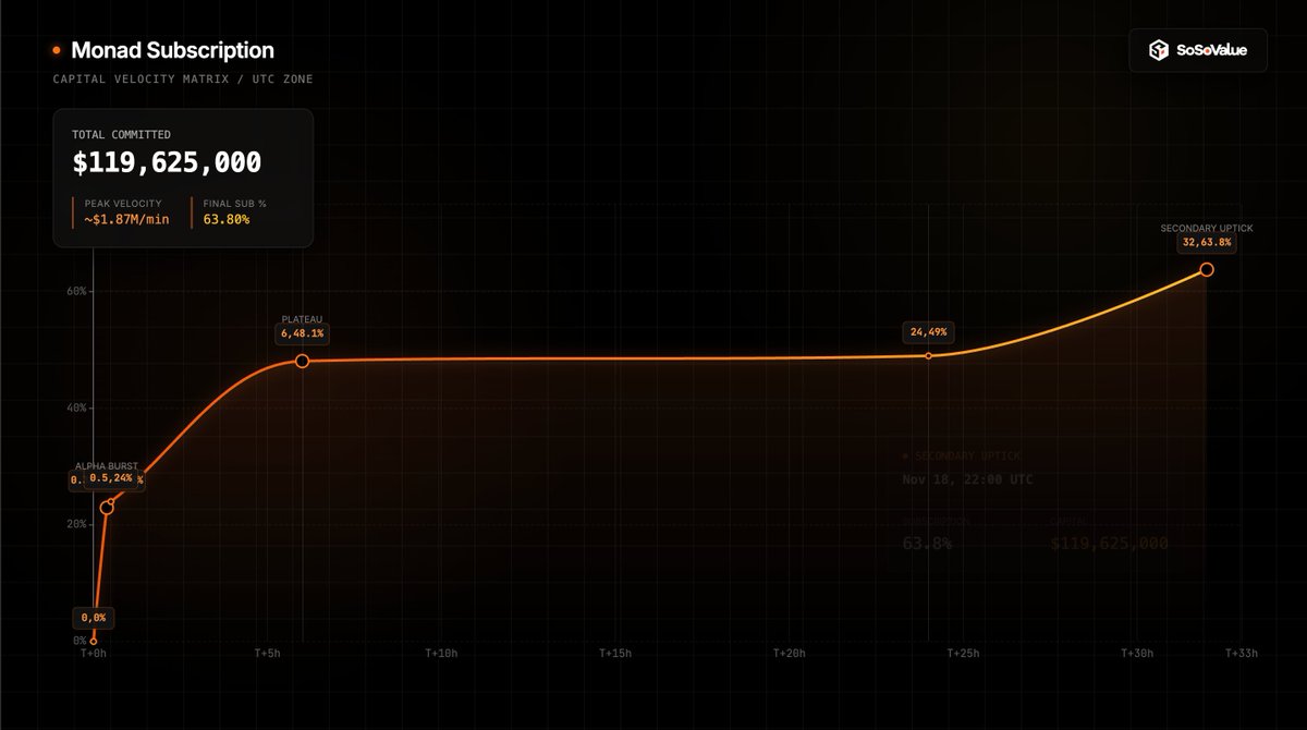 SoSoValueCrypto's tweet image. 1/ MONAD’s token sale exploded at launch… then slowed to a crawl.  We’re now halfway through the sale window — and it’s nowhere near full.  @monad

sosovalue.com/tokenbar/post/…

What do you think happens next? 👇 Poll below