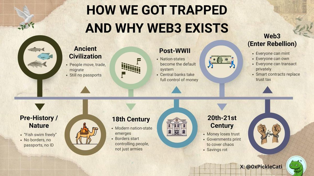 Funny how the same “KOLs” screaming "Web3 is the future!”

…are now posting "Web3 is dead" after a few red candles🤡

Like do you even know why any of this matters beyond a quick cash grab?

Before you declare Web3 dead, maybe ask what it was built to rebel against:

A system so