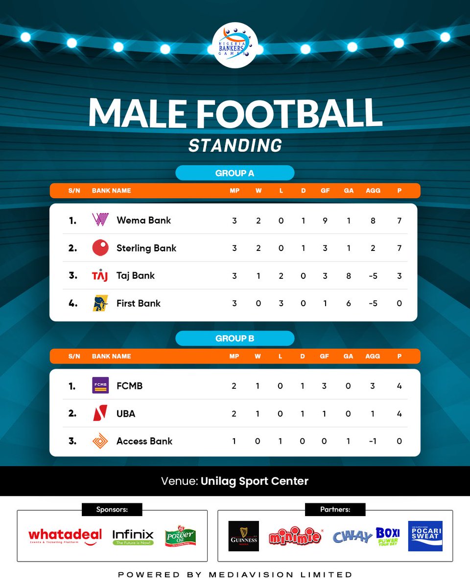 Group A is heating up! 🔥 Wema Bank and Sterling Bank are neck and neck with 7 points each but only one can top the table!  

Meanwhile in Group B, FCMB is holding strong with 4 points, but UBA isn’t backing down just yet 💪🏾⚽