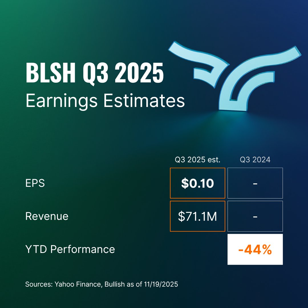 🐂 Bullish Q3 Earnings TODAY

Estimates: EPS ~$0.10 · Revenue ~$71M
Implied move: ±9.8%

$BLSH shares hit new lows last week as crypto names face pressure. 

Key watchpoints: institutional flows, crypto regulation &amp; platform monetisation.

Source: Yahoo Finance as of 11/19/2025