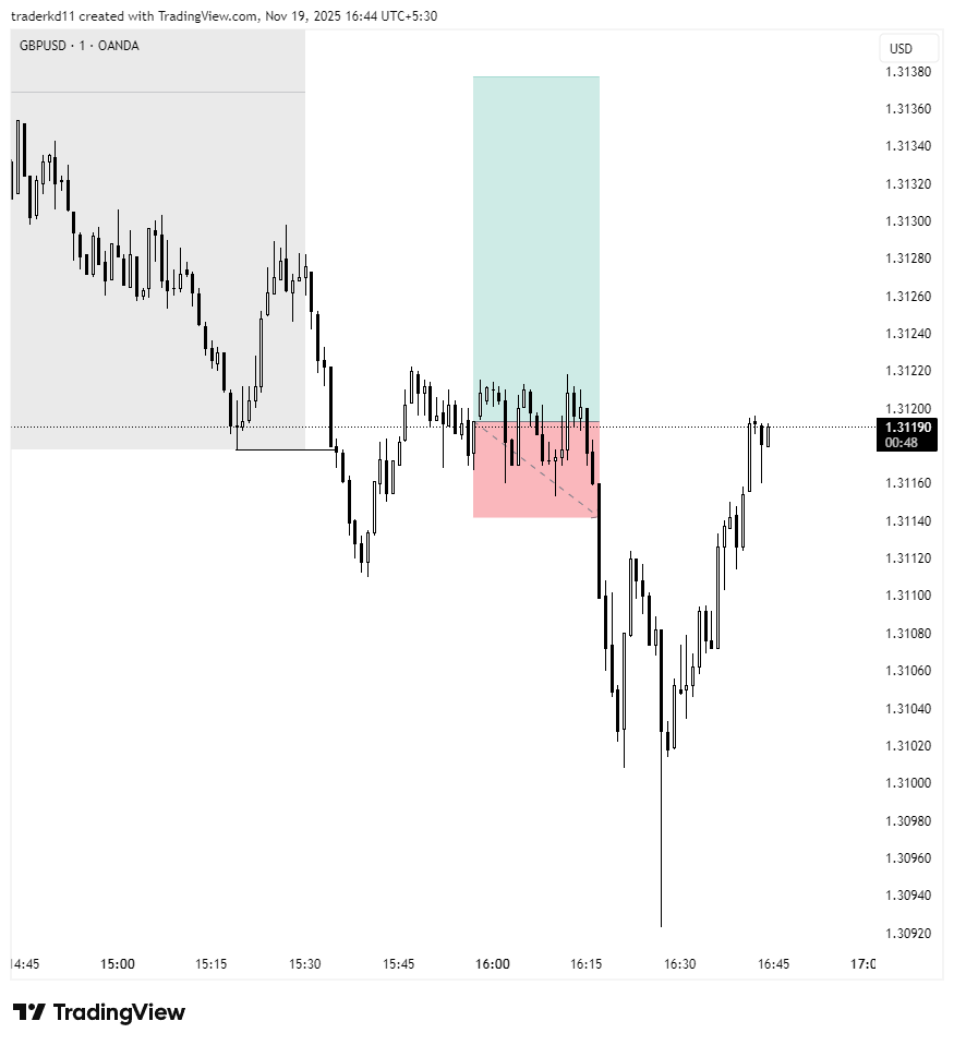 traderkd11's tweet image. -1R week first trade 

Mon and Tue were both choppy and Wed also same af
should have trade EU it gave 2R on same setup.

#EURUSD #GBPUSD #Xauusdgold