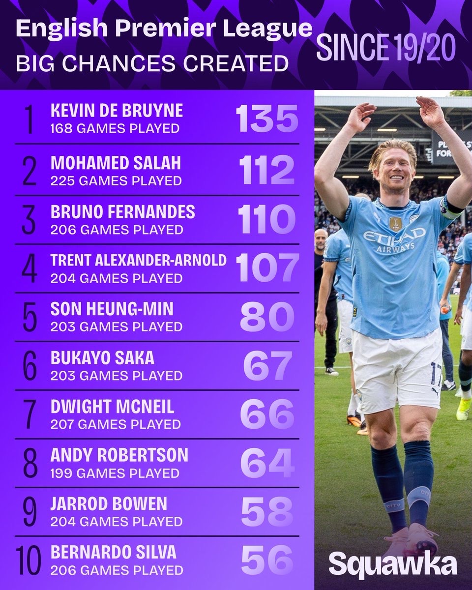 TouchlineX's tweet image. 🌟 Most big chances created in the Premier League since 2019/2020, as per Squawka.