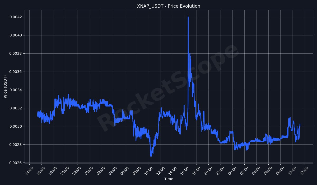 🚀 PUMP DETECTED 🚀

$XNAP | #XNAP_USDT
Price: 0.0030 (-2.8% in 24h)
└5min change: +5.2% 📈 | RSI: 67.4 🟠
24h Vol: 7.78M USDT (MEXC)
🕦 Alerts this hour: 1

📊 MEXC | 📈 TradingView | 11:17:15 UTC

#blockchain #Dogecoin #MX #ethereum