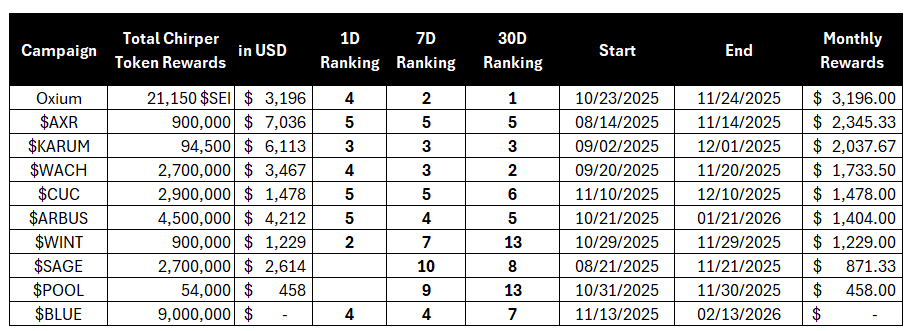lizmoneyweb's tweet image. Don&apos;t fade Arbus Chirps.

You lose nothing but sleep.

Jk.

Pure wins on @arbusai chirping.
Almost $2,000 USD rewards received!

Lock tf in!

@Wach_AI ending tomorrow so gonna write a banger later.

Also focus on my worst 30D ranking:
@WhaleintelAI 
@darkpool_ai