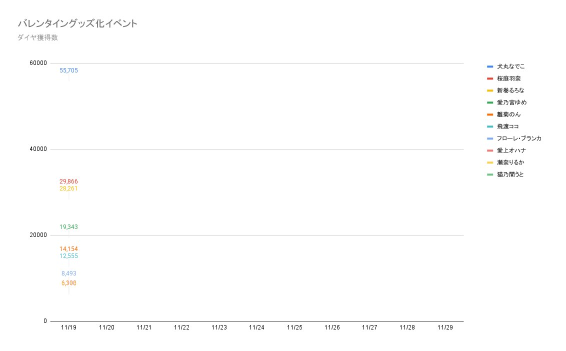 Jigjpwiki's tweet image. 【💝イベントデータ日刊速報🍫】

バレンタイングッズ化イベント
非公式日刊データ推移速報（11/19 9:00）

#パレデミア学園 #パレ学