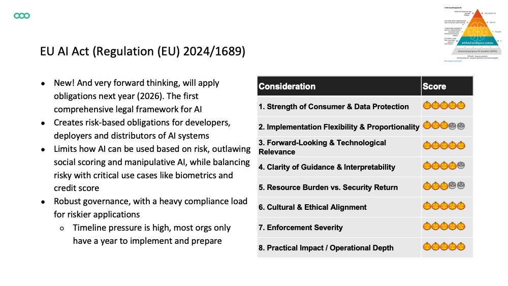 InsiderPhD's tweet image. Industry-standards: PCI DSS v4.0 (A), NAIC Insurance Data Security Model Law (D), SOC 2 (B)

EU: GDPR (S), NIS2 (A), DORA (S), PSD2 (A), AI Act (S), Cyber Resilience Act (A), Data Act (C), eIDAS 2.0 (C), EBA Guidelines on ICT and Security Risk Management (A)

3/5