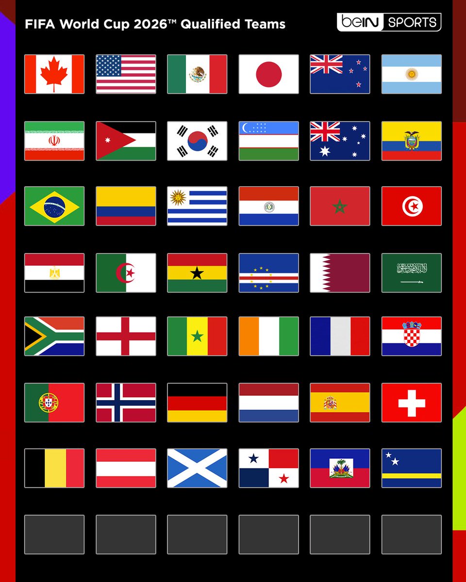 beINSPORTS_EN's tweet image. 📍🌎 Get to know the national teams that have qualified for the FIFA World Cup 26™ so far!

#WCQ2026 | #WeAre26 | #RoadTo2026