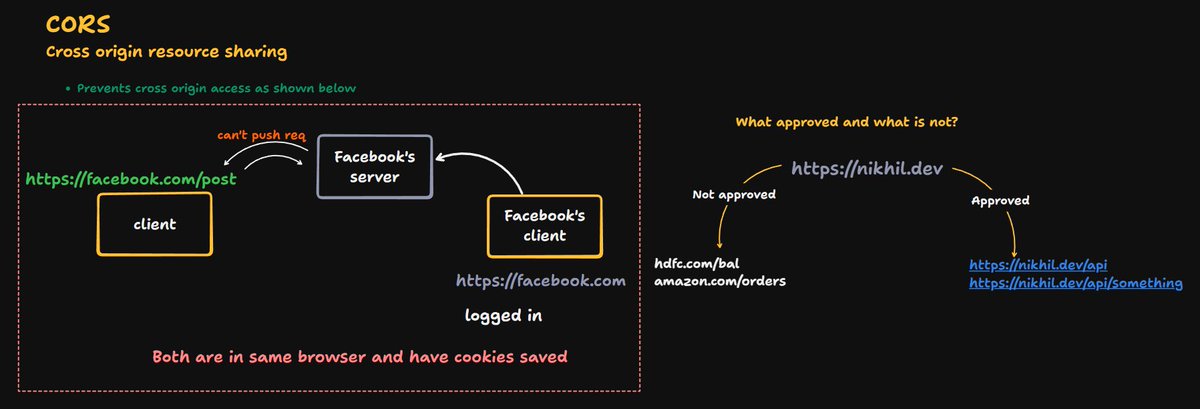 NikhilKumar_45's tweet image. Day 45–47/100 – #100DaysOfCode 🚀

• Revised core backend concepts
• Learned rate limiting, queues &amp;amp; load balancing

• Explored CORS
– Why it’s used
– How it blocks cross-origin access
– Allowing trusted origins

Thanks to @piyushgarg_dev 🙌
#Backend #SystemDesign @rohit_negi9