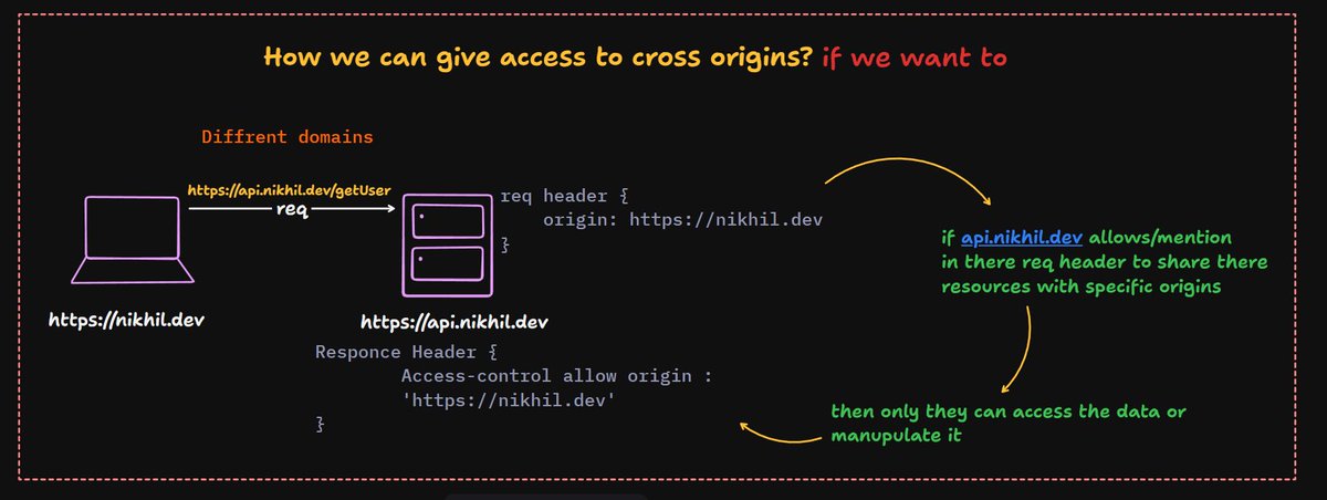 NikhilKumar_45's tweet image. Day 45–47/100 – #100DaysOfCode 🚀

• Revised core backend concepts
• Learned rate limiting, queues &amp;amp; load balancing

• Explored CORS
– Why it’s used
– How it blocks cross-origin access
– Allowing trusted origins

Thanks to @piyushgarg_dev 🙌
#Backend #SystemDesign @rohit_negi9