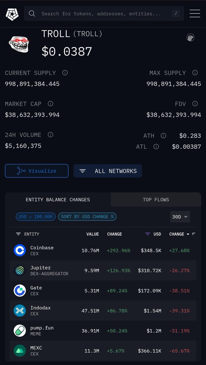 CryptoBeast_7's tweet image. $TROLL sitting at a $38M Mcap, @coinbase up +292%, CEXs stacking, DEXs filling, and supply under 1B

Meanwhile CT still acting like this isn’t the cleanest asymmetric play in the entire market 💀💀

This is exactly how billion-dollar runs start, quiet numbers, loud disbelief and…