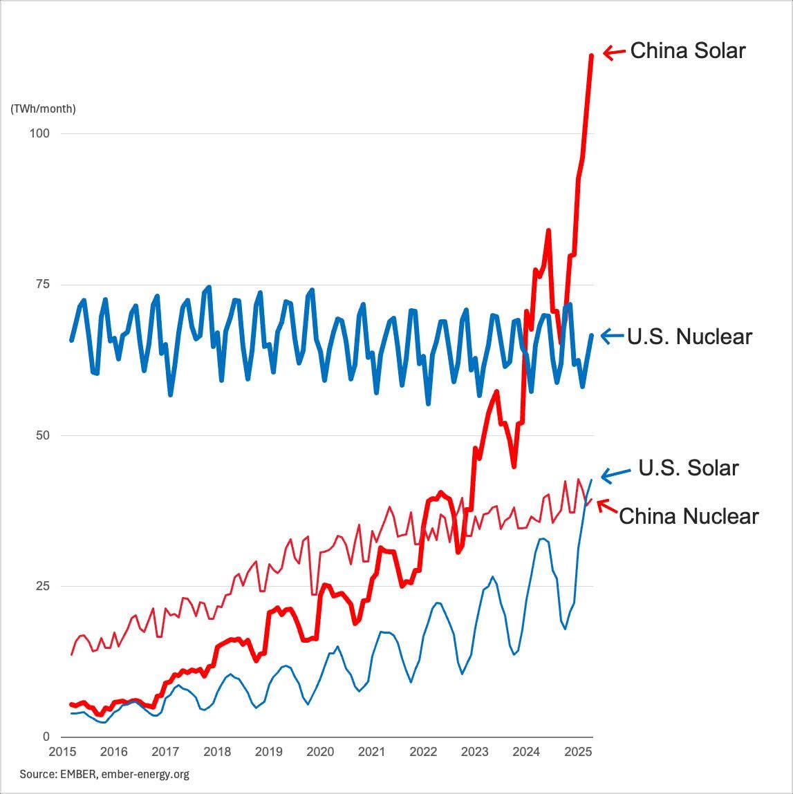 Welcher Energietechnologie #China absolute Priorität einräumt dürfte wohl klar sein, wenn man sich diese Graphik anschaut.