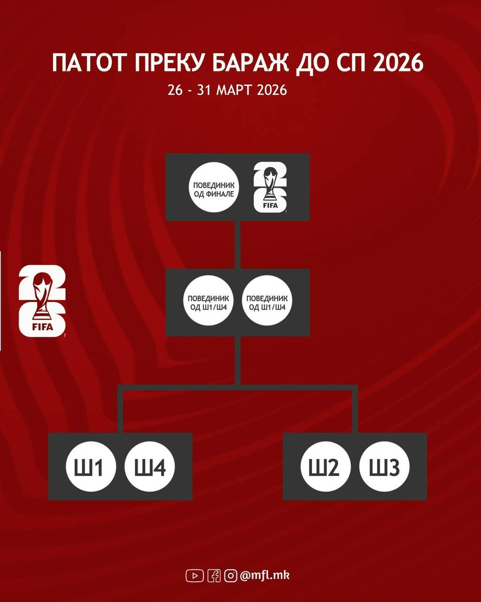 🇲🇰🗳️ On Thursday the draw for the World Cup playoffs will be held which will see Macedonia face off against either Italy, Denmark, Türkiye or Ukraine from Pot 1.

Should Macedonia win their game, they'll face off against the winner of the tie between teams from Pot 2 and 3.

#MFL
