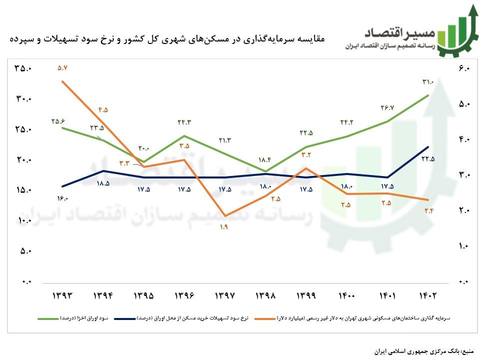 MasirEqtesad's tweet photo. نرخ سود بانکی، نقشی کلیدی در جهت‌دهی سرمایه‌ها به بخش مسکن دارد. افزایش نرخ سود تسهیلات، هزینه ساخت و خرید را بالا می‌برد و سرمایه‌گذاری را کاهش می‌دهد؛ سود سپرده بالا نیز با افزایش انباشت نقدینگی در بانک‌ها، موجب رکود ساخت‌وساز می‌شود.
@hjafari76 
https://t.co/jVljfTxmL6 https://t.co/UqvnCLXrU8