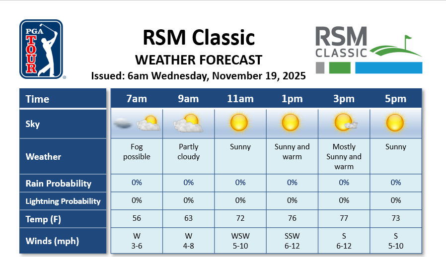 pgawxman1's tweet photo. Patchy fog is possible around daybreak. Otherwise, sunny skies and warm temperatures can be expected for the pro-am @TheRSMClassic with highs in the upper 70s. @DTNWeather @PGATOUR #ThinkWeather https://t.co/qDNKZLNZXE