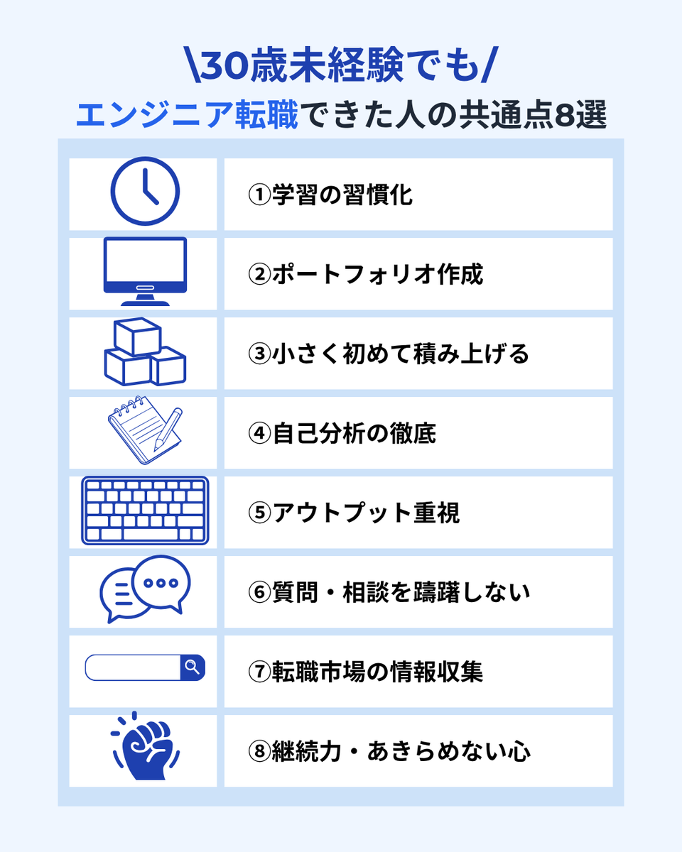 ninjacodeee's tweet image. 30歳未経験でもエンジニア転職できる秘訣はコレ！

未経験からでも転職に成功した人には
共通する8つのポイントがあります💡

✅ 学習習慣 
✅ ポートフォリオ作成 
✅ 小さく始めて積み上げる　etc

まずは自分にできそうなことから！
#エンジニア転職 #未経験から挑戦 #キャリアチェンジ