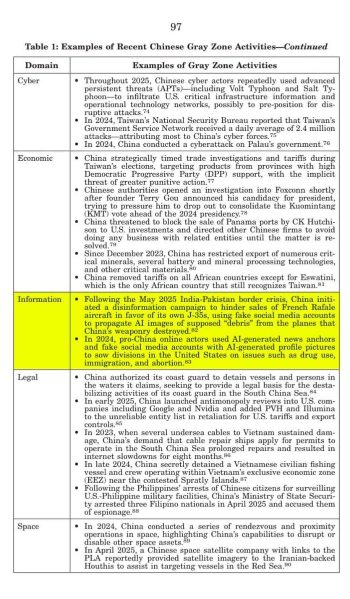 🚨 SHOCKING REVELATION

A new U.S. report claims China ran a major disinformation campaign after the May India–Pakistan clash, using fake accounts and AI-generated “Rafale debris.”

It allegedly sought to derail the Rafale deal and push its own J-35 jets.

👉 Will Rahul Gandhi