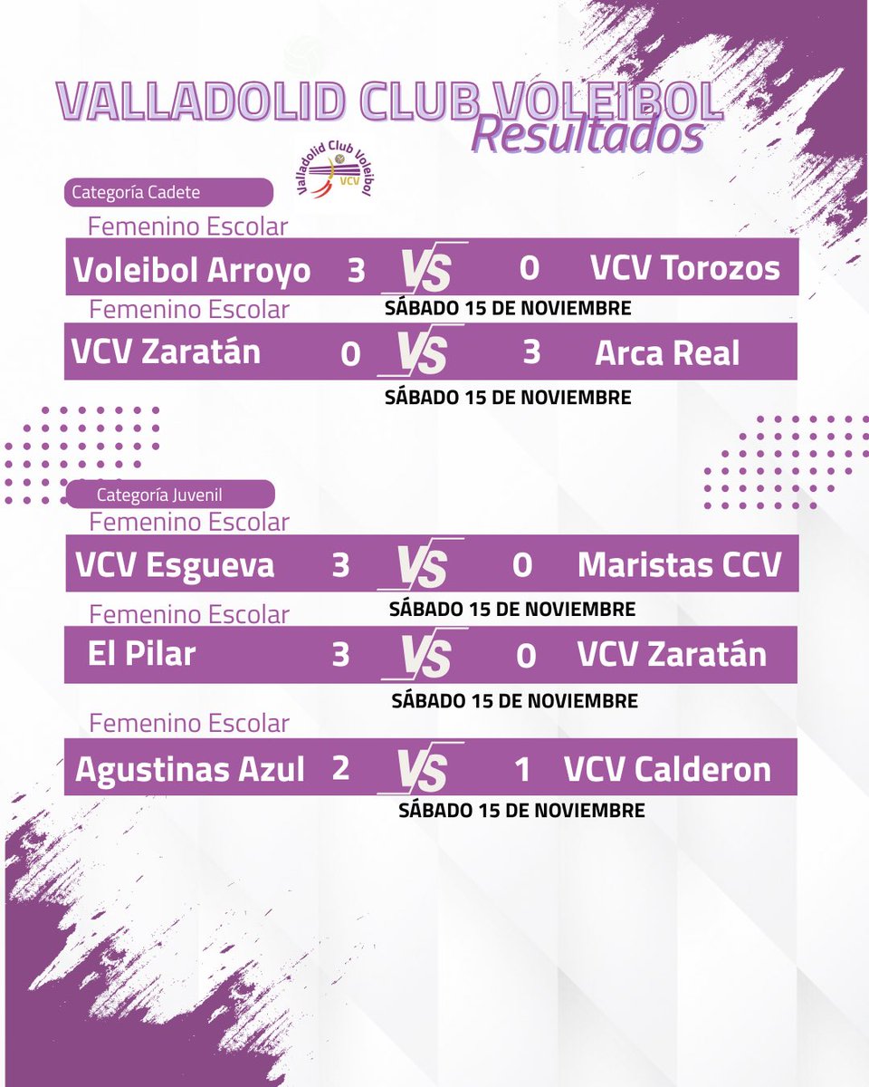 VCVoleibol's tweet photo. Este fin de semana vivimos un día lleno de voleibol, esfuerzo y mucho aprendizaje, dejando grandes momentos y varios triunfos contundentes.🌟¡Nos vemos en la pista! 🙌💜🏐
#OrgulloVCV #VoleibolConValores #ValladolidVoleibol https://t.co/53pVqRvAoZ