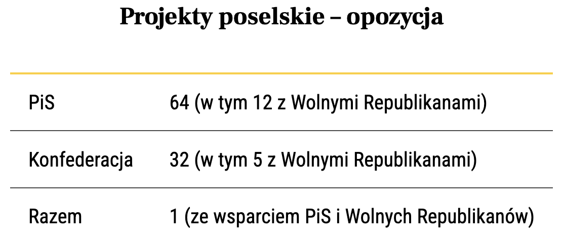 art_61's tweet photo. Półmetek Sejmu: projekty opozycji nie mają szans. 
Z 210 złożonych poselskich projektów ustaw uchwalonych zostało 50, z czego 4 to projekty opozycji, wśród 17 odrzuconych – opozycyjnych projektów jest 14.
Wiecej o legislacji w Sejmie w 2023-25 piszemy tu: https://t.co/pD3WcqOyPk https://t.co/kQfaOin6Ge