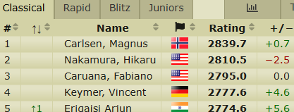 PHChess's tweet image. It feels like a very hard destiny that neither Keymer, nor Erigaisi will make the Candidates despite being close qualifying in most paths, but being edged out at the last minute and with very fine margins. 

If only we had some kind of system that could measure such things? 😉