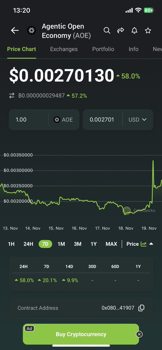 BREAKING🚀🚀🚀

The #CryptoMarket And #Altcoins have had a bad month. But not for the boys at $AOE and <a href="/Oxbull5/">Oxbull</a>!! After a consolidation this is again the hottest project in the #X402 narrative by <a href="/coinbase/">Coinbase 🛡️</a>. Soon <a href="/binance/">Binance</a> should pay attention to this one. 🚀🚀🧨🧨
<a href="/Aoe_base/">Agentic Open Economy</a>