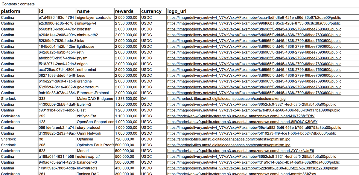 eth_fullstack's tweet image. parsed info about all the contests from @sherlockdefi , @cantinaxyz , and @code4rena , maybe someone will find this interesting

docs.google.com/spreadsheets/d…