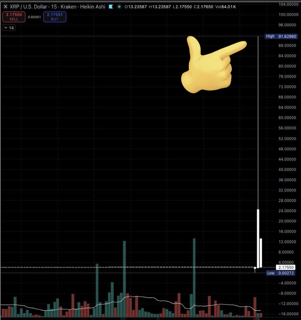 WHATTTT?!! 🤯 The price of $XRP has reached $91 on the Kraken exchange!!  Just a glitch or?...