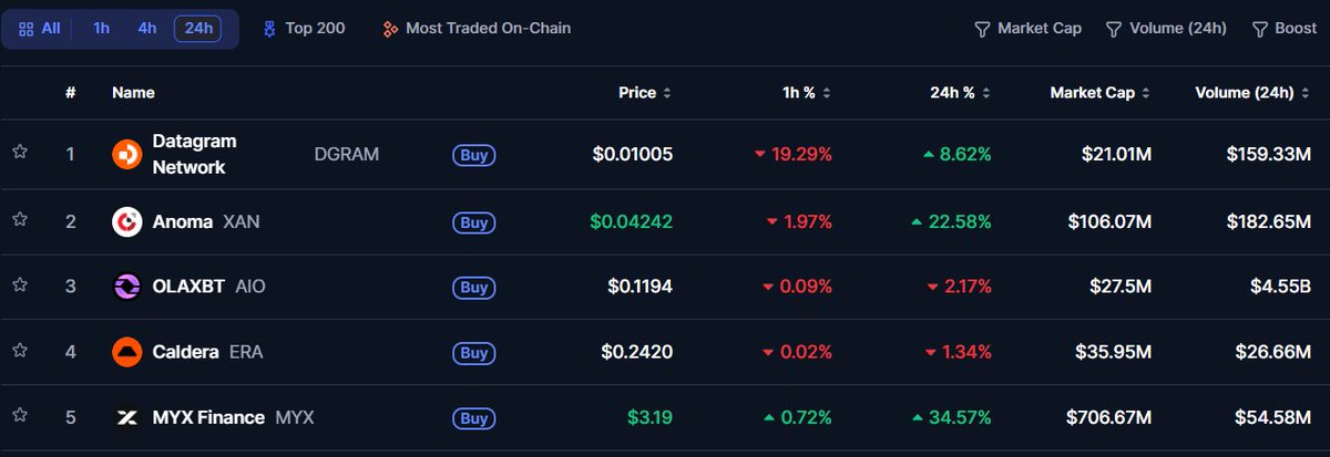 theblockopedia_'s tweet image. Top 5 trending coins today⬇️

#DGRAM #XAN #AIO #ERA #MYX