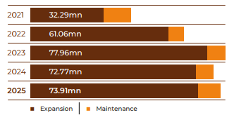 Over the past 5 years Innscor invested over $250m in capital expenditure, mostly expansion.

No headlines, no red carpet, no private jets.

I hear the argument on profits, but we may miss the point.

Although it appears mature , it is behaving like a growth firm and we should