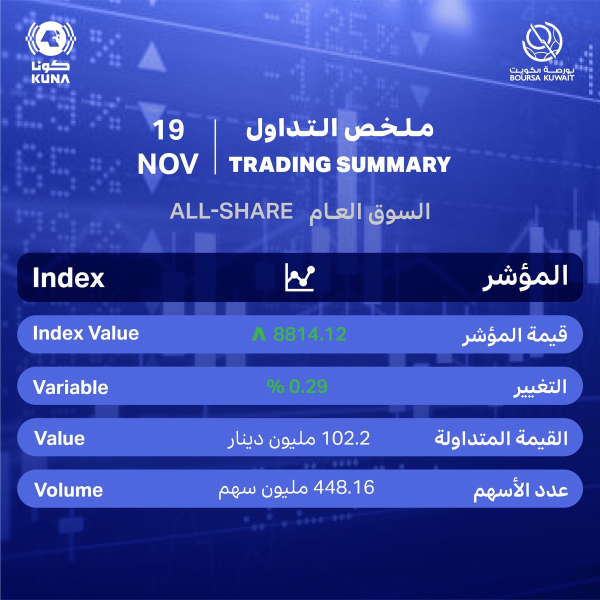 Image for the Tweet beginning: بورصة الكويت تغلق تعاملاتها على