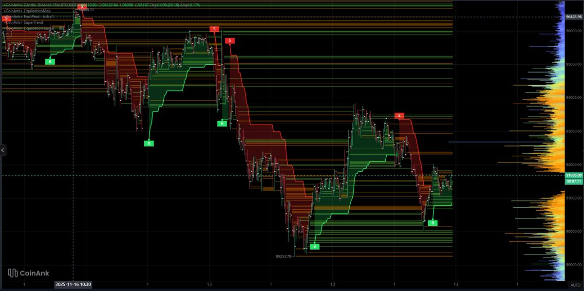 IT_Tech_PL's tweet image. ⚠️ $BTC defends 89.25K low, facing 93K liquidity wall

@CoinAnk data shows that the price is recovering from the 89.25K bottom with a bullish SuperTrend flip, but the right-axis map warns of dense short liquidation resistance overhead. ⤵️

📊 BTC/USDT – Binance 15m Footprint +…