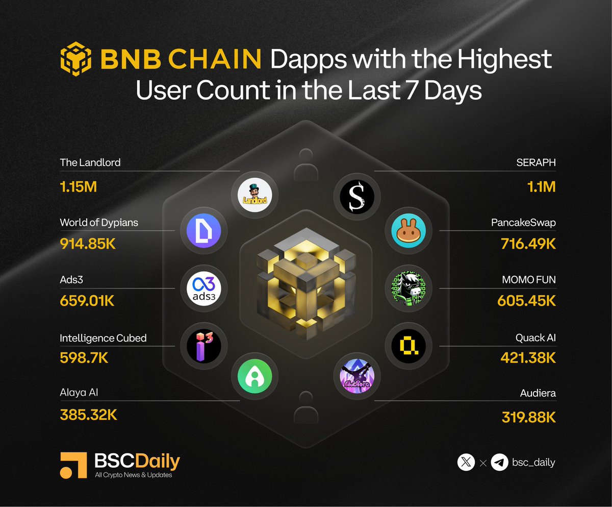 ✨Top <a href="/BNBCHAIN/">BNB Chain</a> Dapps with the Highest User Count in the Last 7 Days

📸Highlighted Protocols:

🔸<a href="/TheLandlord2023/">Landlord</a> 
🔸<a href="/Seraph_global/">Seraph</a> 
🔸<a href="/worldofdypians/">World of Dypians</a> 
🔸<a href="/PancakeSwap/">PancakeSwap</a> 
🔸<a href="/ads3_ai/">Ads3</a> 
🔸<a href="/MOMOisFUN/">MOMO.FUN</a> 
🔸<a href="/I3_Cubed/">Intelligence Cubed i³</a> 
🔸<a href="/QuackAI_AI/">Quack AI</a> 
🔸<a href="/Alaya_AI/">Alaya_AI</a> 
🔸<a href="/Audiera_web3/">Audiera</a>
