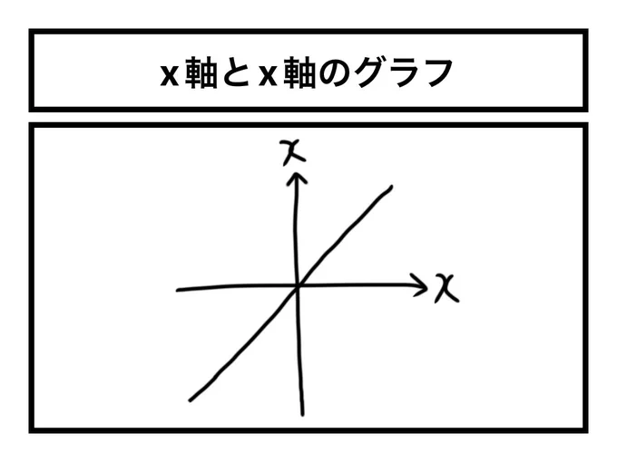 「x軸とx軸のグラフ」 