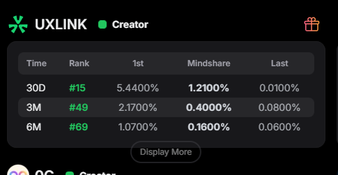 WWTLitee's tweet image. 我发现我在生活中的处事方式也带入进了币圈

比如我吃一个饭店或者外卖

如果我感觉我被坑了

我就会再也不吃他们家，但是我不会去维权

上次 @0G_labs 给我100多空投

但是领不了，领取界面显示没有资格

我问了一嘴没什么回应

然后直接摆烂并且不再发相关内容

后来 @UXLINKofficial…