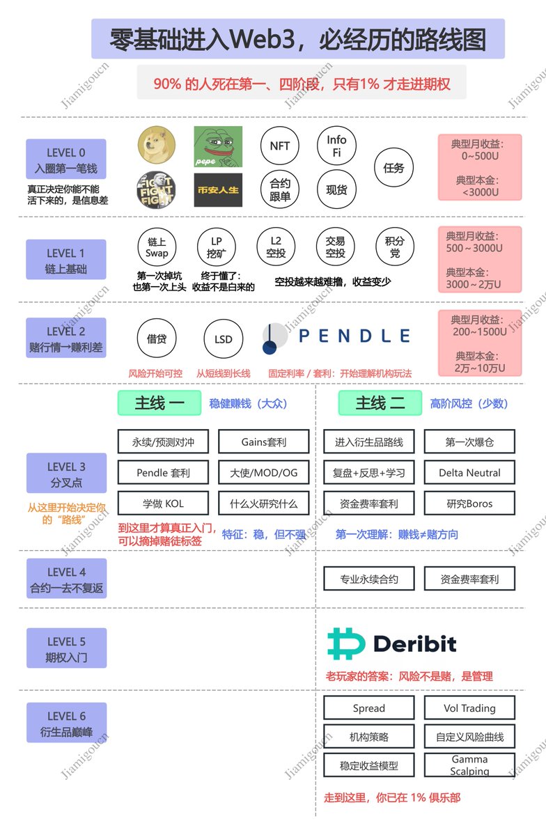 JiamigouCn's tweet image. 《零基础进入Web3，大部分都会经历的7个阶段》，各位可以根据这张图自查，看看自己要往哪里走？

🩸提示：90%的人死在第一、第四阶段，只有1%才能走进期权。