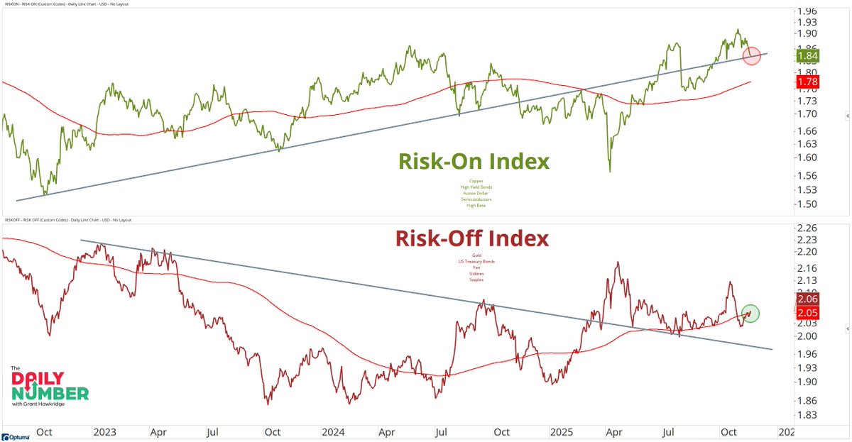 rymondIncKenya's tweet image. Risk gauges at make-or-break levels:
-Risk-On is retesting the key 2023–25 trendline and still above the 200-day MA — hold here keeps buyers in charge into year-end
-Risk-Off is pushing into its 200-day resistance; a breakout signals defensive rotation.