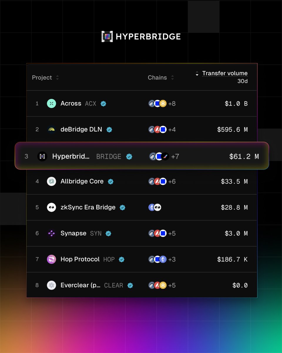Less Trust, More Proofs.

The market is actively choosing trustless infrastructure!
